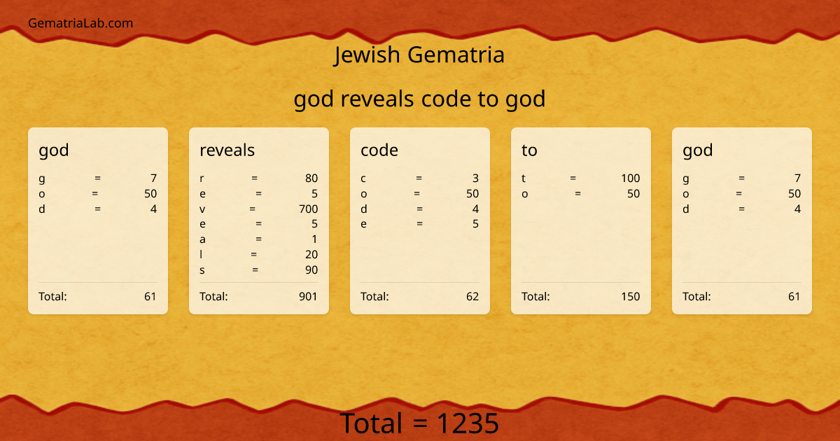 god reveals code to god in jewish Gematria